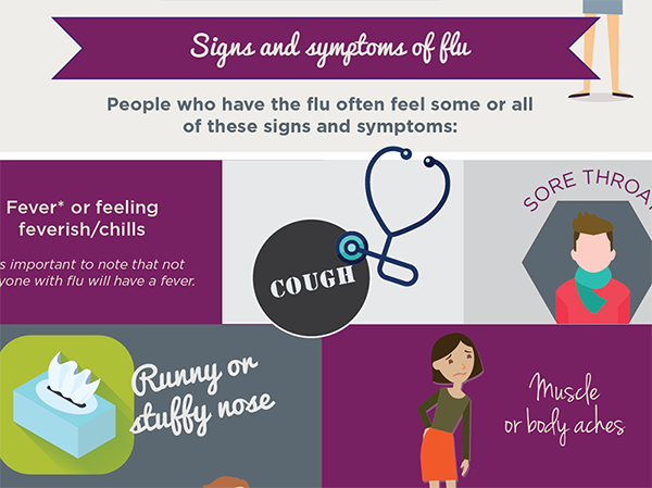 Signs of Flu