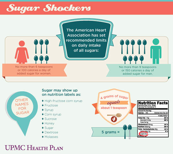 Sugar shockers
